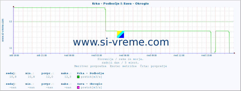 POVPREČJE :: Krka - Podbočje & Sava - Okroglo :: temperatura | pretok | višina :: zadnji dan / 5 minut.