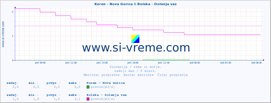 POVPREČJE :: Koren - Nova Gorica & Bolska - Dolenja vas :: temperatura | pretok | višina :: zadnji dan / 5 minut.