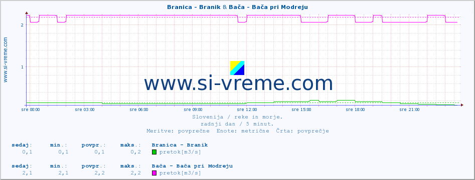 POVPREČJE :: Branica - Branik & Bača - Bača pri Modreju :: temperatura | pretok | višina :: zadnji dan / 5 minut.