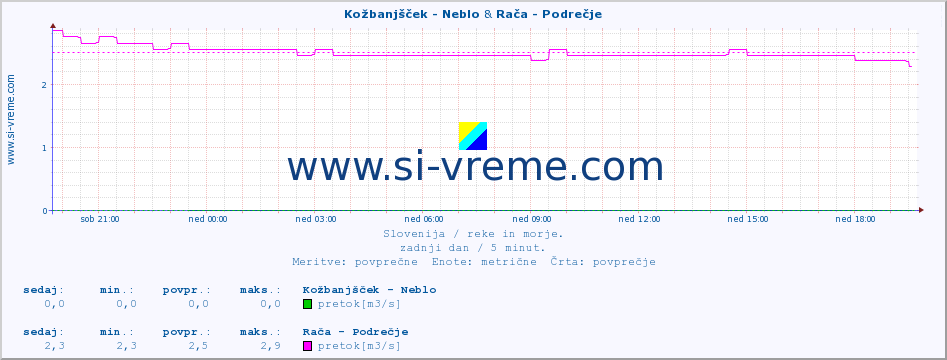 POVPREČJE :: Kožbanjšček - Neblo & Rača - Podrečje :: temperatura | pretok | višina :: zadnji dan / 5 minut.