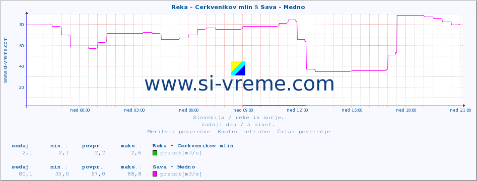 POVPREČJE :: Reka - Cerkvenikov mlin & Sava - Medno :: temperatura | pretok | višina :: zadnji dan / 5 minut.