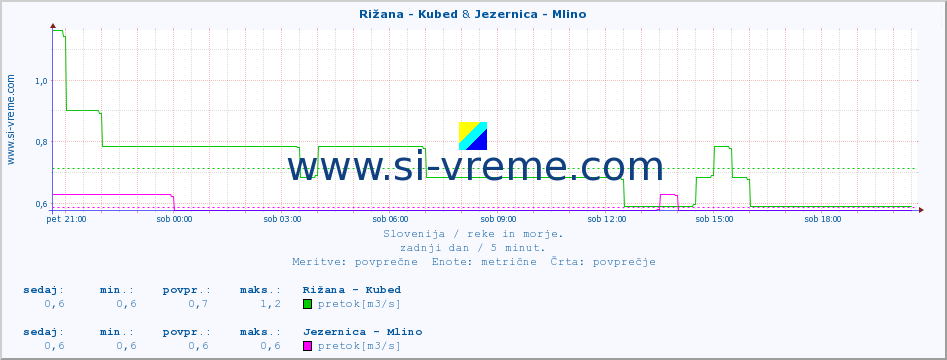 POVPREČJE :: Rižana - Kubed & Jezernica - Mlino :: temperatura | pretok | višina :: zadnji dan / 5 minut.