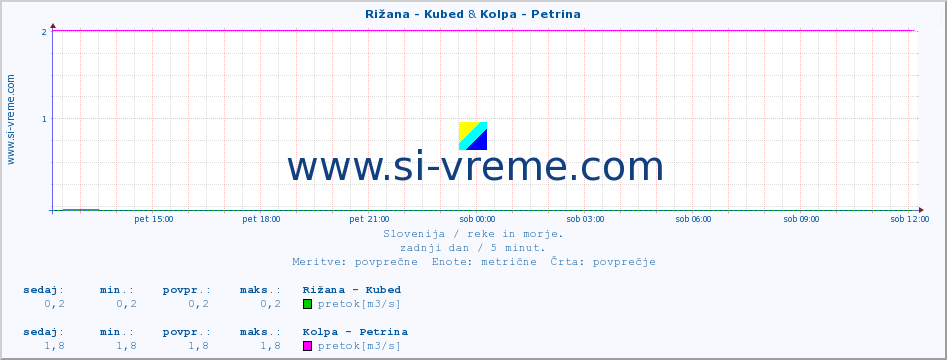 POVPREČJE :: Rižana - Kubed & Kolpa - Petrina :: temperatura | pretok | višina :: zadnji dan / 5 minut.