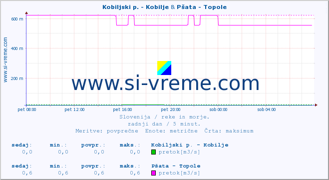 POVPREČJE :: Kobiljski p. - Kobilje & Pšata - Topole :: temperatura | pretok | višina :: zadnji dan / 5 minut.