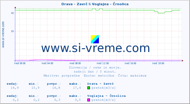 POVPREČJE :: Drava - Zavrč & Voglajna - Črnolica :: temperatura | pretok | višina :: zadnji dan / 5 minut.