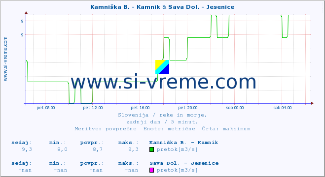 POVPREČJE :: Kamniška B. - Kamnik & Sava Dol. - Jesenice :: temperatura | pretok | višina :: zadnji dan / 5 minut.