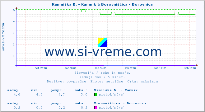 POVPREČJE :: Kamniška B. - Kamnik & Borovniščica - Borovnica :: temperatura | pretok | višina :: zadnji dan / 5 minut.
