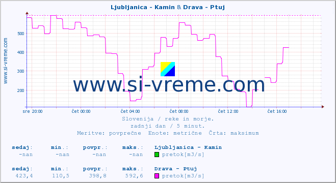 POVPREČJE :: Ljubljanica - Kamin & Drava - Ptuj :: temperatura | pretok | višina :: zadnji dan / 5 minut.