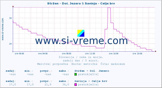 POVPREČJE :: Stržen - Dol. Jezero & Savinja - Celje brv :: temperatura | pretok | višina :: zadnji dan / 5 minut.