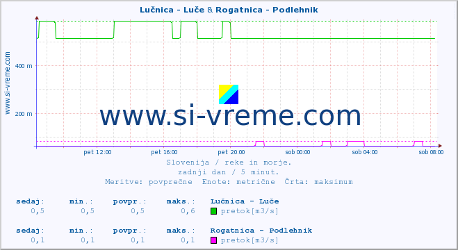 POVPREČJE :: Lučnica - Luče & Rogatnica - Podlehnik :: temperatura | pretok | višina :: zadnji dan / 5 minut.