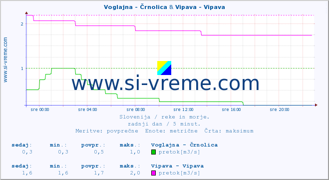 POVPREČJE :: Voglajna - Črnolica & Vipava - Vipava :: temperatura | pretok | višina :: zadnji dan / 5 minut.