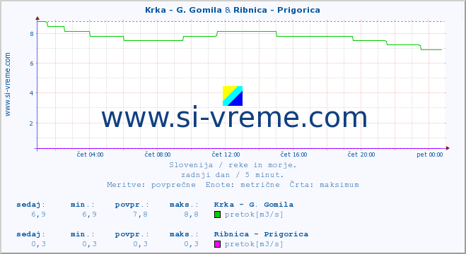 POVPREČJE :: Krka - G. Gomila & Ribnica - Prigorica :: temperatura | pretok | višina :: zadnji dan / 5 minut.