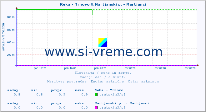 POVPREČJE :: Reka - Trnovo & Martjanski p. - Martjanci :: temperatura | pretok | višina :: zadnji dan / 5 minut.