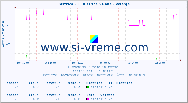 POVPREČJE :: Bistrica - Il. Bistrica & Paka - Velenje :: temperatura | pretok | višina :: zadnji dan / 5 minut.