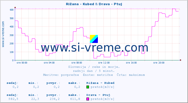 POVPREČJE :: Rižana - Kubed & Drava - Ptuj :: temperatura | pretok | višina :: zadnji dan / 5 minut.