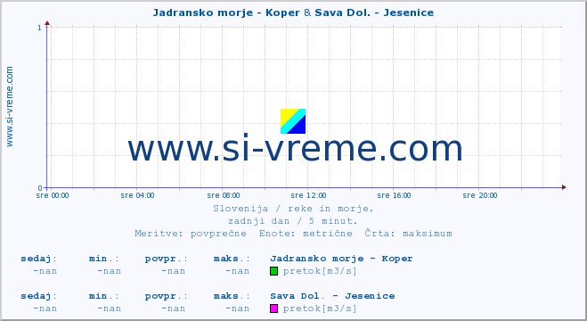 POVPREČJE :: Jadransko morje - Koper & Sava Dol. - Jesenice :: temperatura | pretok | višina :: zadnji dan / 5 minut.