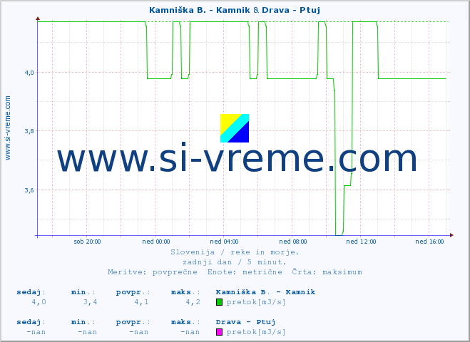 POVPREČJE :: Kamniška B. - Kamnik & Drava - Ptuj :: temperatura | pretok | višina :: zadnji dan / 5 minut.