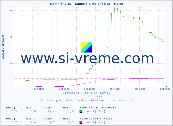 POVPREČJE :: Kamniška B. - Kamnik & Malenščica - Malni :: temperatura | pretok | višina :: zadnji dan / 5 minut.