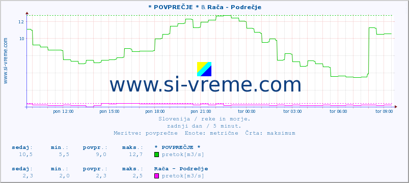 POVPREČJE :: * POVPREČJE * & Rača - Podrečje :: temperatura | pretok | višina :: zadnji dan / 5 minut.