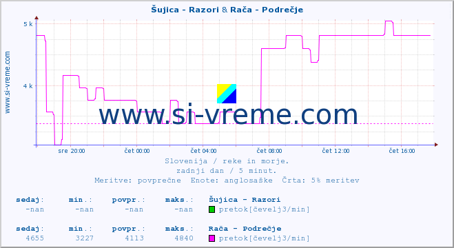 POVPREČJE :: Šujica - Razori & Rača - Podrečje :: temperatura | pretok | višina :: zadnji dan / 5 minut.