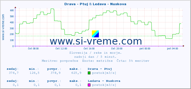 POVPREČJE :: Drava - Ptuj & Ledava - Nuskova :: temperatura | pretok | višina :: zadnji dan / 5 minut.