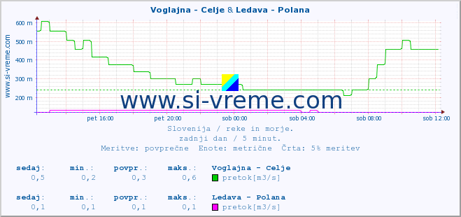 POVPREČJE :: Voglajna - Celje & Ledava - Polana :: temperatura | pretok | višina :: zadnji dan / 5 minut.