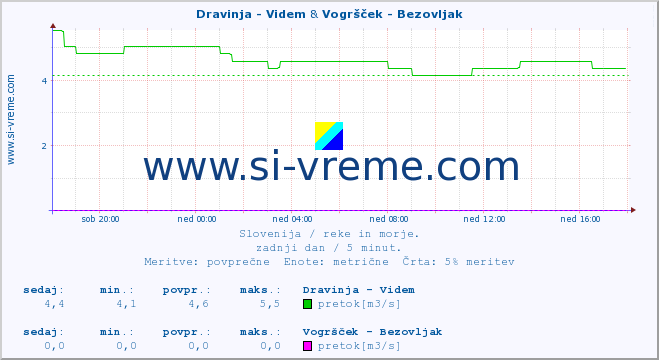 POVPREČJE :: Dravinja - Videm & Vogršček - Bezovljak :: temperatura | pretok | višina :: zadnji dan / 5 minut.