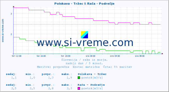 POVPREČJE :: Polskava - Tržec & Rača - Podrečje :: temperatura | pretok | višina :: zadnji dan / 5 minut.