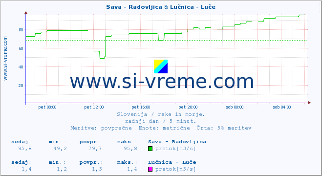 POVPREČJE :: Sava - Radovljica & Lučnica - Luče :: temperatura | pretok | višina :: zadnji dan / 5 minut.