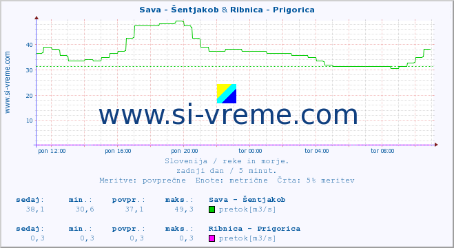 POVPREČJE :: Sava - Šentjakob & Ribnica - Prigorica :: temperatura | pretok | višina :: zadnji dan / 5 minut.