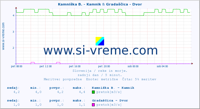 POVPREČJE :: Kamniška B. - Kamnik & Gradaščica - Dvor :: temperatura | pretok | višina :: zadnji dan / 5 minut.