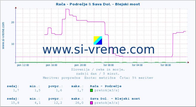 POVPREČJE :: Rača - Podrečje & Sava Dol. - Blejski most :: temperatura | pretok | višina :: zadnji dan / 5 minut.