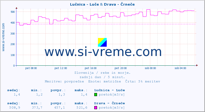 POVPREČJE :: Lučnica - Luče & Drava - Črneče :: temperatura | pretok | višina :: zadnji dan / 5 minut.