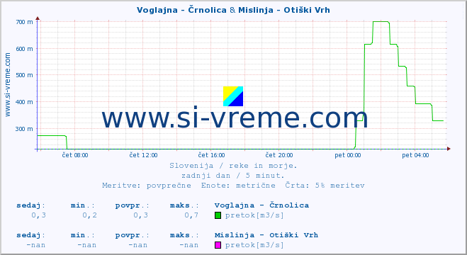 POVPREČJE :: Voglajna - Črnolica & Mislinja - Otiški Vrh :: temperatura | pretok | višina :: zadnji dan / 5 minut.