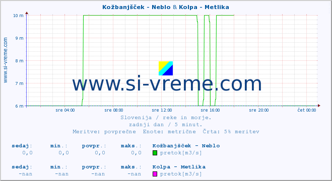 POVPREČJE :: Kožbanjšček - Neblo & Kolpa - Metlika :: temperatura | pretok | višina :: zadnji dan / 5 minut.