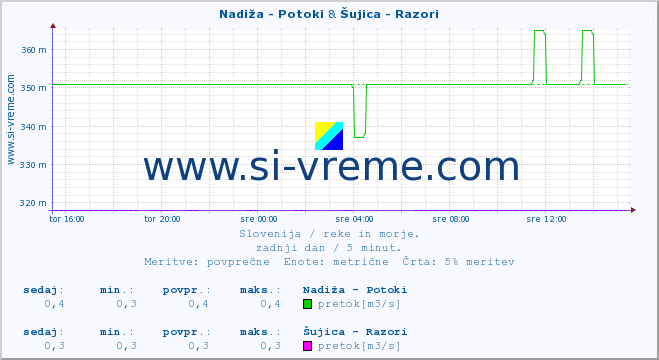 POVPREČJE :: Nadiža - Potoki & Šujica - Razori :: temperatura | pretok | višina :: zadnji dan / 5 minut.