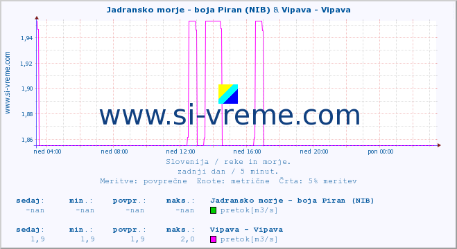 POVPREČJE :: Jadransko morje - boja Piran (NIB) & Vipava - Vipava :: temperatura | pretok | višina :: zadnji dan / 5 minut.