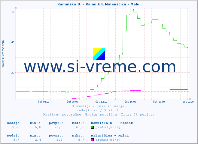 POVPREČJE :: Kamniška B. - Kamnik & Malenščica - Malni :: temperatura | pretok | višina :: zadnji dan / 5 minut.