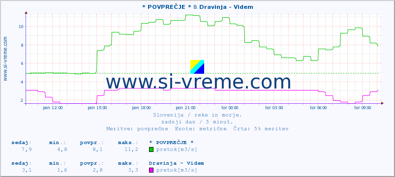 POVPREČJE :: * POVPREČJE * & Dravinja - Videm :: temperatura | pretok | višina :: zadnji dan / 5 minut.