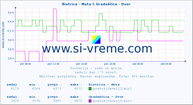 POVPREČJE :: Bistrica - Muta & Gradaščica - Dvor :: temperatura | pretok | višina :: zadnji dan / 5 minut.