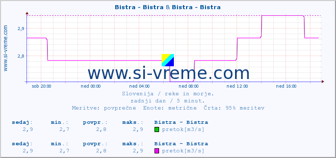 POVPREČJE :: Bistra - Bistra & Bistra - Bistra :: temperatura | pretok | višina :: zadnji dan / 5 minut.