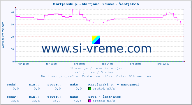 POVPREČJE :: Martjanski p. - Martjanci & Sava - Šentjakob :: temperatura | pretok | višina :: zadnji dan / 5 minut.