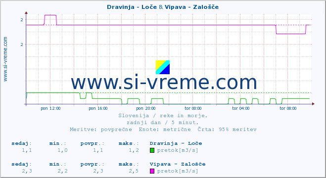 POVPREČJE :: Dravinja - Loče & Vipava - Zalošče :: temperatura | pretok | višina :: zadnji dan / 5 minut.