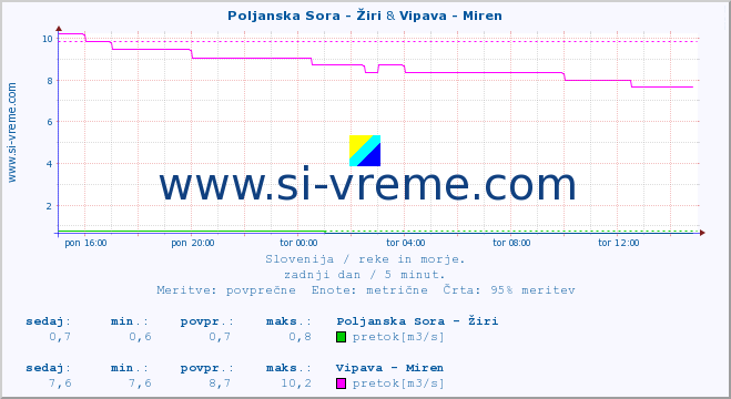 POVPREČJE :: Poljanska Sora - Žiri & Vipava - Miren :: temperatura | pretok | višina :: zadnji dan / 5 minut.