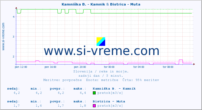 POVPREČJE :: Kamniška B. - Kamnik & Bistrica - Muta :: temperatura | pretok | višina :: zadnji dan / 5 minut.