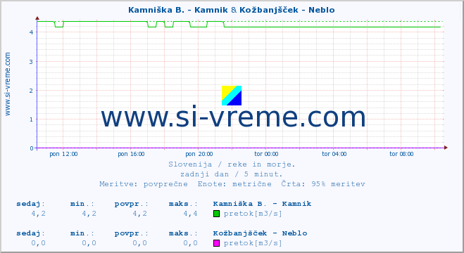 POVPREČJE :: Kamniška B. - Kamnik & Kožbanjšček - Neblo :: temperatura | pretok | višina :: zadnji dan / 5 minut.