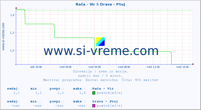 POVPREČJE :: Rača - Vir & Drava - Ptuj :: temperatura | pretok | višina :: zadnji dan / 5 minut.