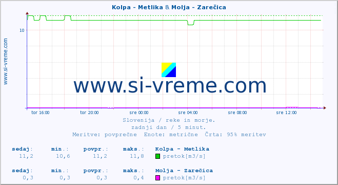 POVPREČJE :: Kolpa - Metlika & Molja - Zarečica :: temperatura | pretok | višina :: zadnji dan / 5 minut.