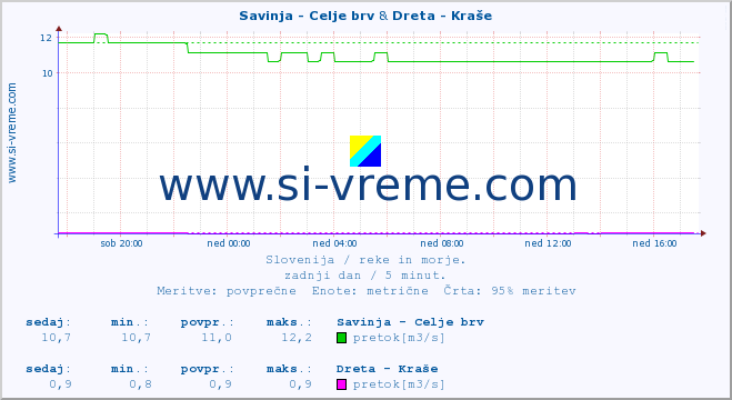 POVPREČJE :: Savinja - Celje brv & Dreta - Kraše :: temperatura | pretok | višina :: zadnji dan / 5 minut.