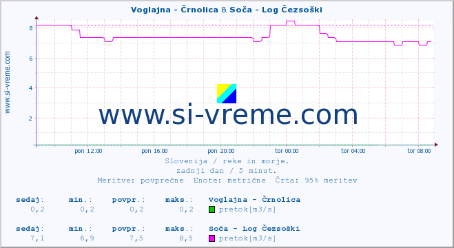 POVPREČJE :: Voglajna - Črnolica & Soča - Log Čezsoški :: temperatura | pretok | višina :: zadnji dan / 5 minut.